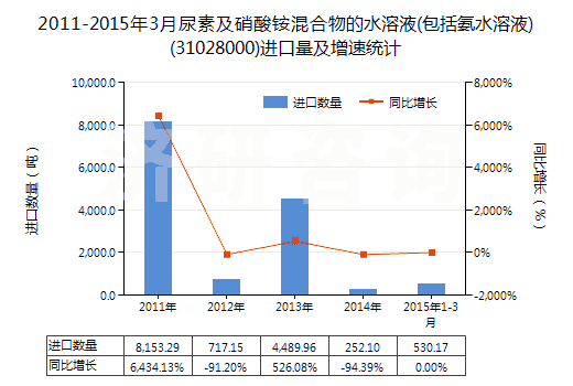 2011-2015年3月尿素及硝酸銨混合物的水溶液(包括氨水溶液)(31028000)進(jìn)口量及增速統(tǒng)計